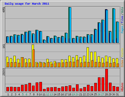 Daily usage for March 2011