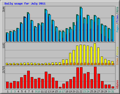 Daily usage for July 2011