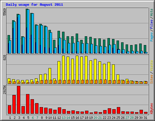 Daily usage for August 2011