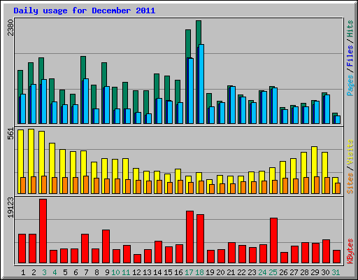 Daily usage for December 2011