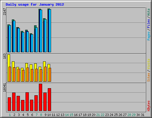 Daily usage for January 2012