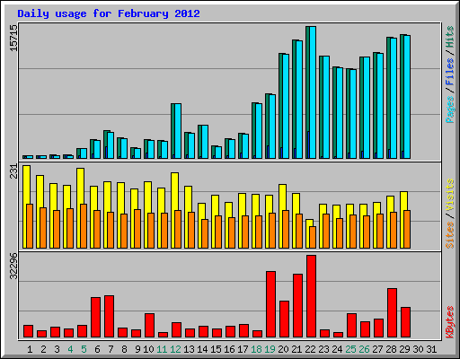 Daily usage for February 2012