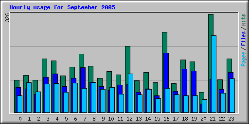 Hourly usage for September 2005