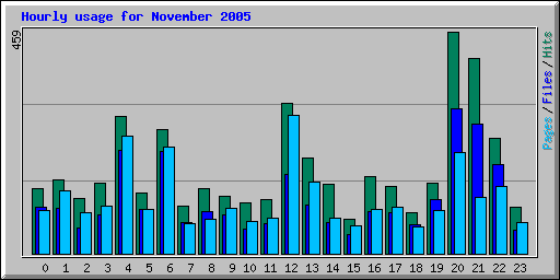 Hourly usage for November 2005