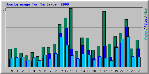 Hourly usage for September 2006