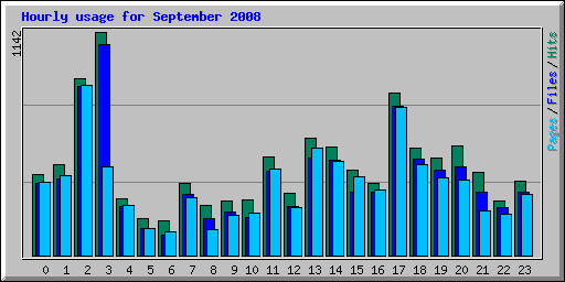 Hourly usage for September 2008