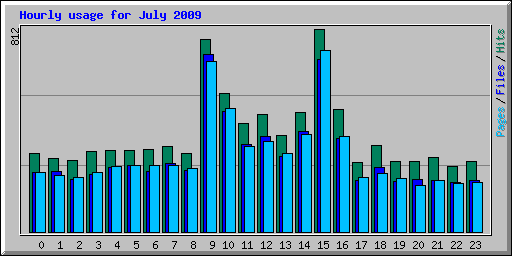 Hourly usage for July 2009