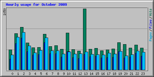 Hourly usage for October 2009