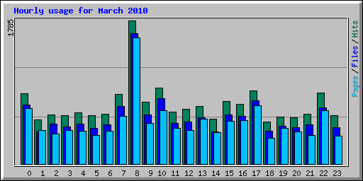 Hourly usage for March 2010