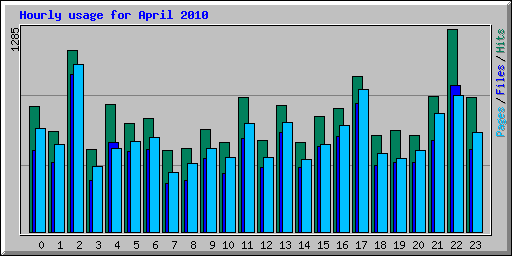 Hourly usage for April 2010