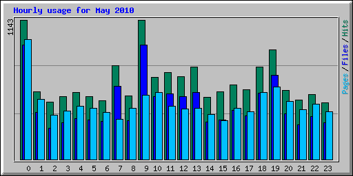 Hourly usage for May 2010