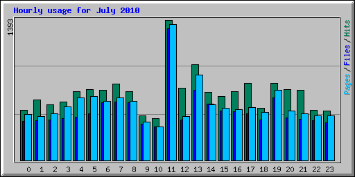 Hourly usage for July 2010