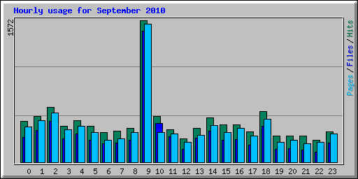 Hourly usage for September 2010