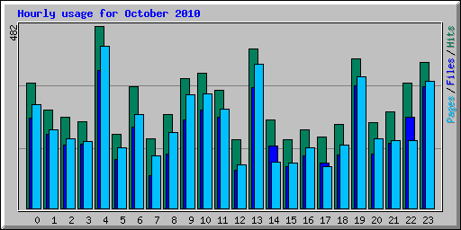 Hourly usage for October 2010