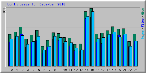 Hourly usage for December 2010