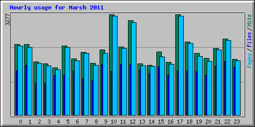 Hourly usage for March 2011