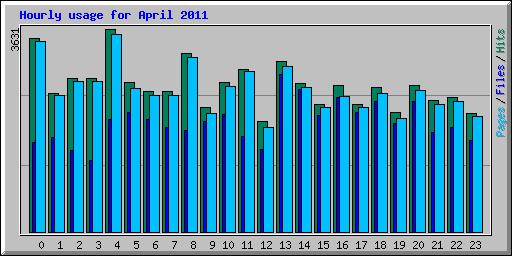 Hourly usage for April 2011