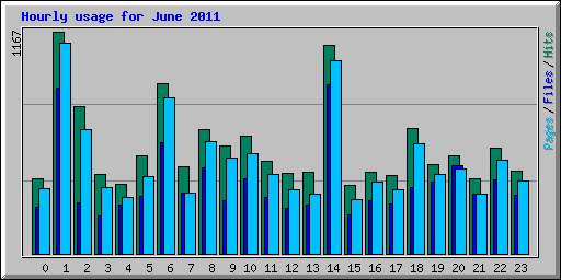 Hourly usage for June 2011