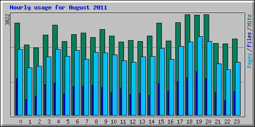 Hourly usage for August 2011