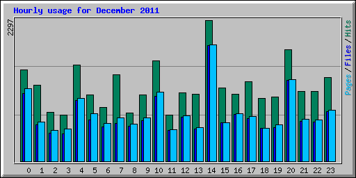 Hourly usage for December 2011